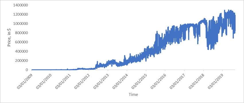 A line chart showing the historical volatility of Bitcoin price in USD from its inception in 2009 through 2019.